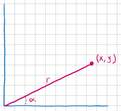 A figure showing a point at x, y at a rotation alpha