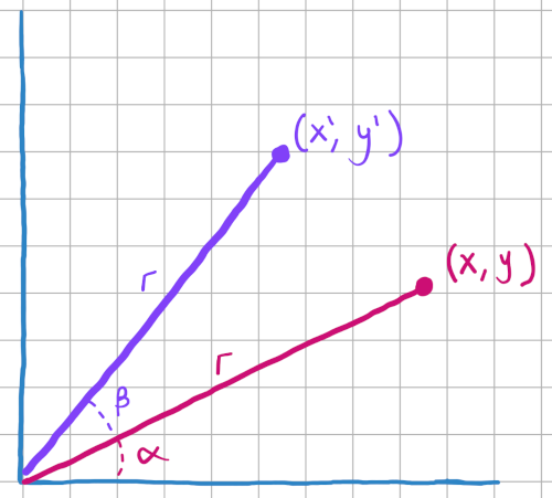 A figure showing two points, one at x, y with rotation alpha, the other at x' y' with rotation beta